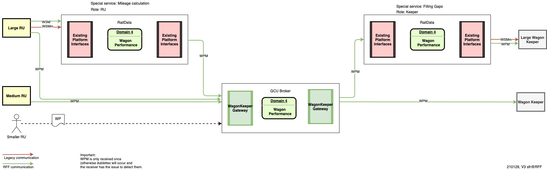 Wagon Performance message routing.png