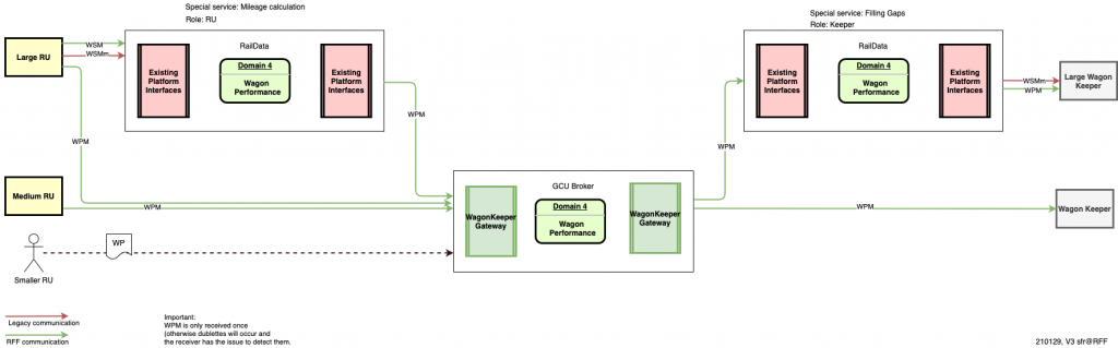 Wagon Performance message routing.png