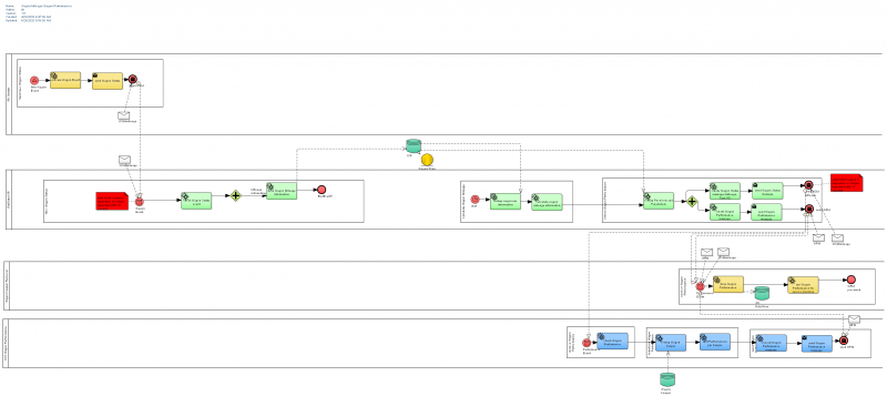 Wagon Mileage Calculation Workflow