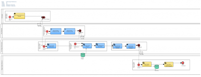 Wagon Performance Message Workflow