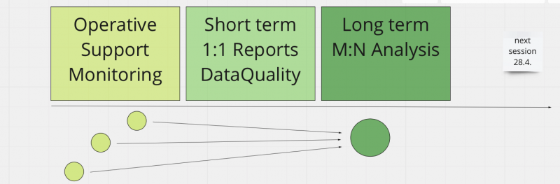 Reporting phases